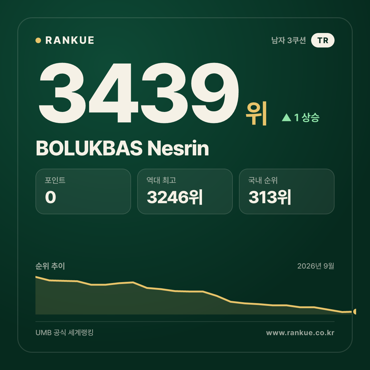 BOLUKBAS Nesrin — 당구 세계랭킹 3439위