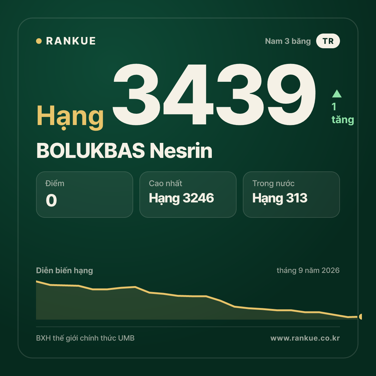BOLUKBAS Nesrin — BXH Bida Thế giới hạng 3439