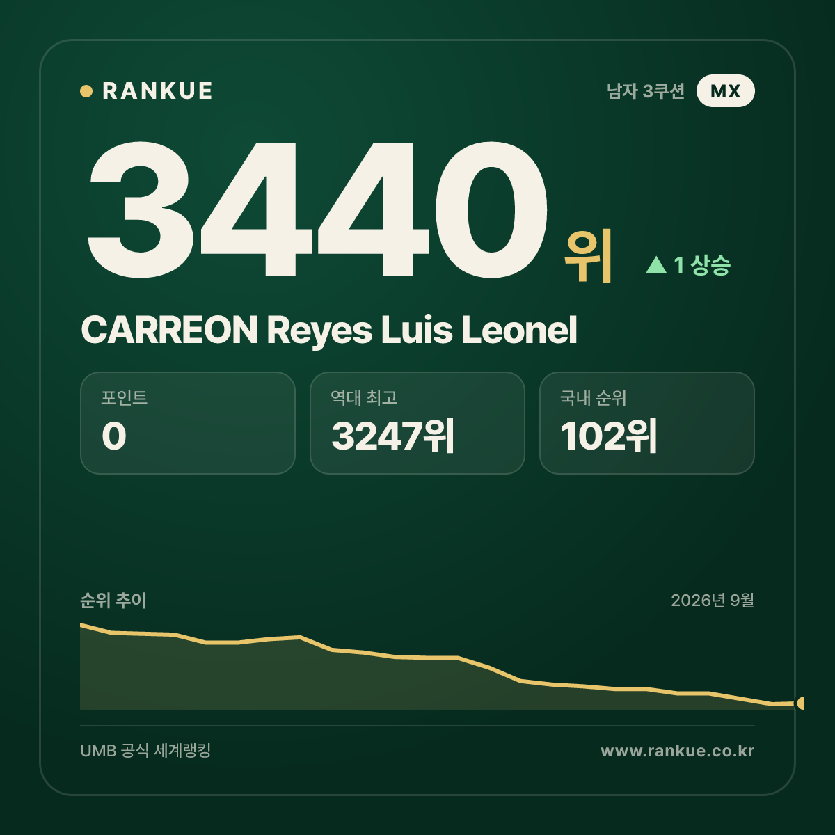 CARREON Reyes Luis Leonel — 당구 세계랭킹 3440위