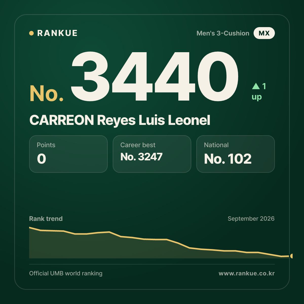 CARREON Reyes Luis Leonel — Billiards World Ranking No.3440