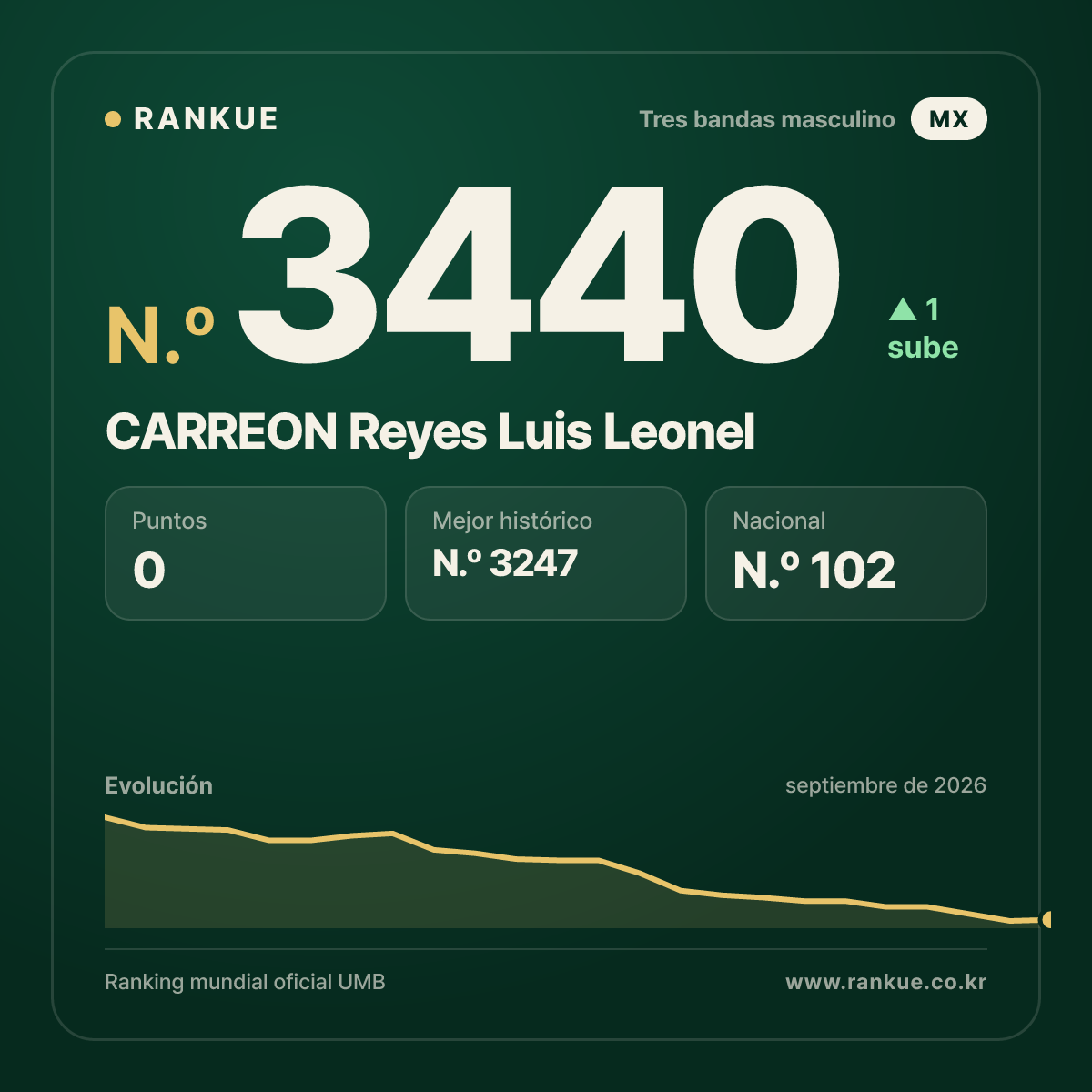 CARREON Reyes Luis Leonel — Ranking Mundial de Billar N.º 3440