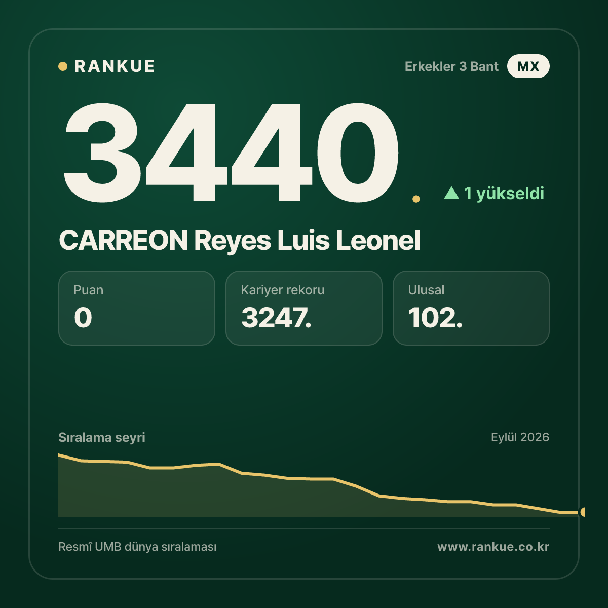 CARREON Reyes Luis Leonel — Bilardo Dünya Sıralaması 3440.