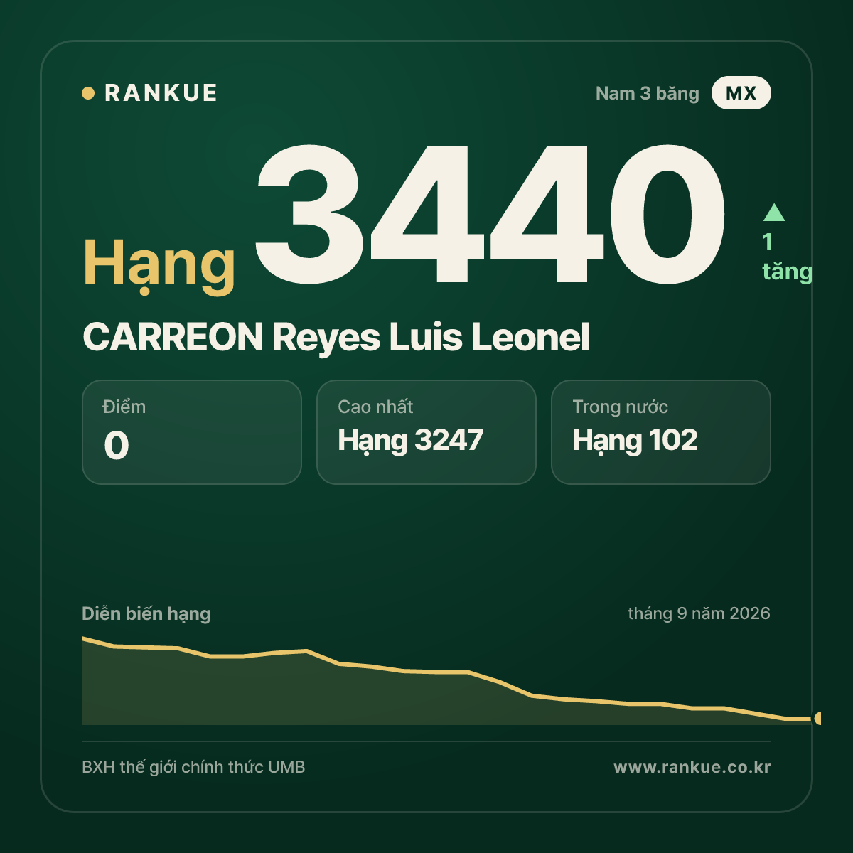 CARREON Reyes Luis Leonel — BXH Bida Thế giới hạng 3440