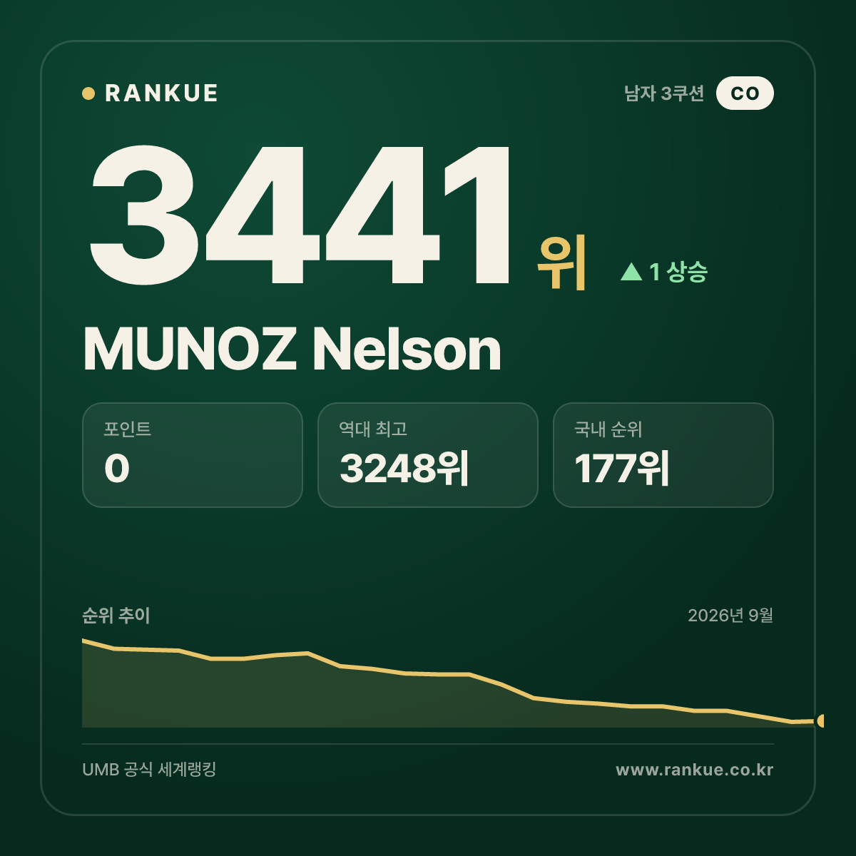 MUNOZ Nelson — 당구 세계랭킹 3441위