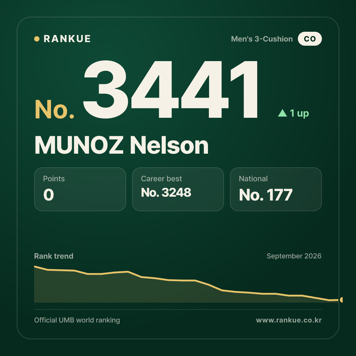 MUNOZ Nelson — Billiards World Ranking No.3441