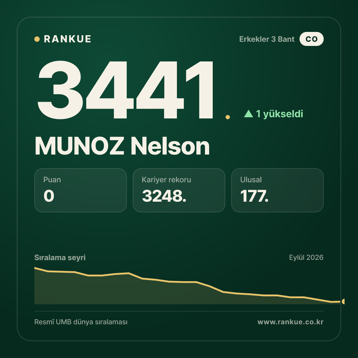 MUNOZ Nelson — Bilardo Dünya Sıralaması 3441.