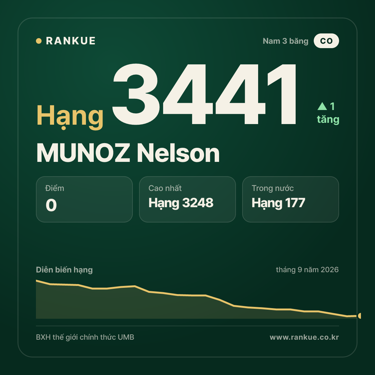 MUNOZ Nelson — BXH Bida Thế giới hạng 3441