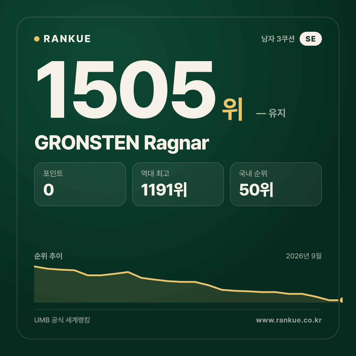 GRONSTEN Ragnar — 당구 세계랭킹 1505위