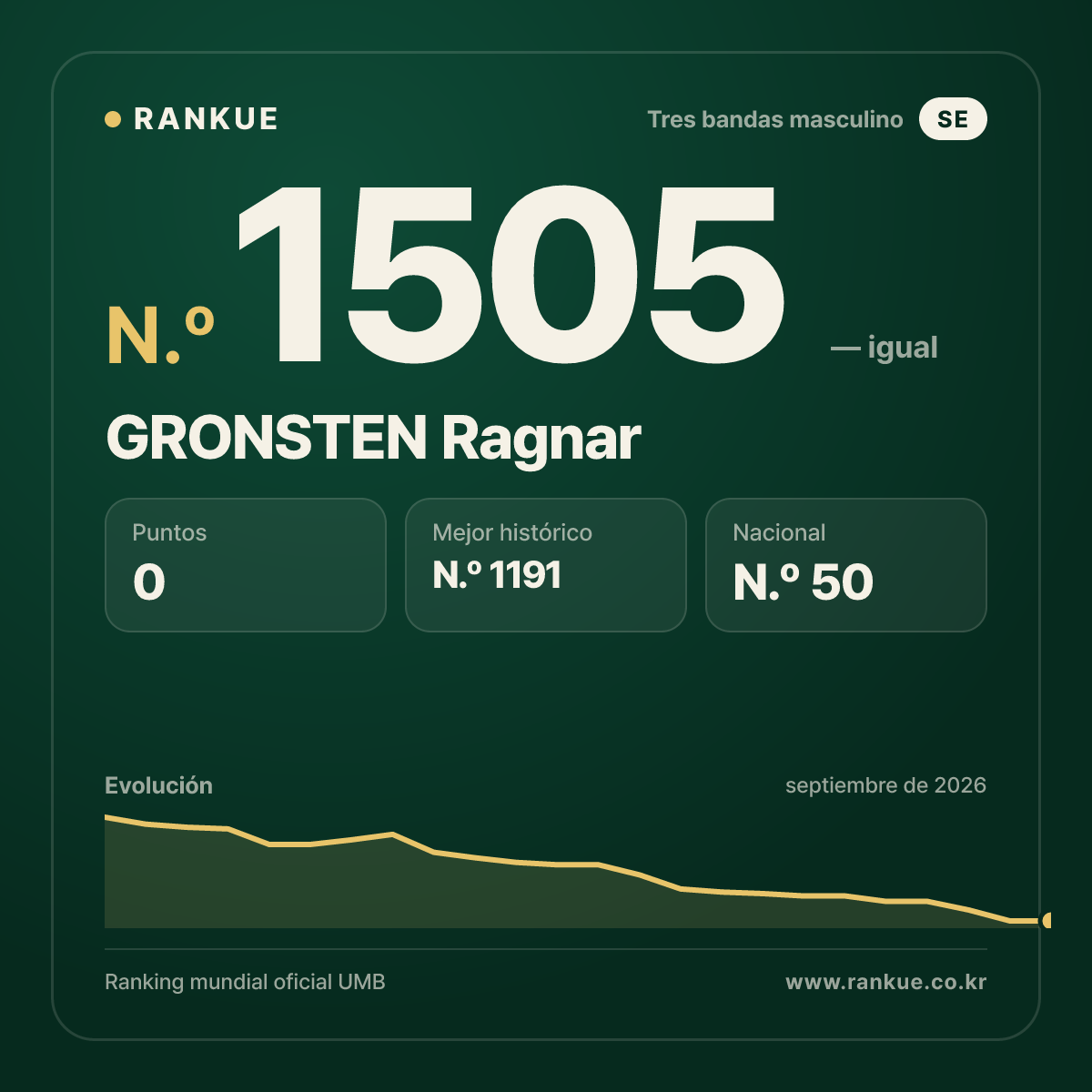 GRONSTEN Ragnar — Ranking Mundial de Billar N.º 1505