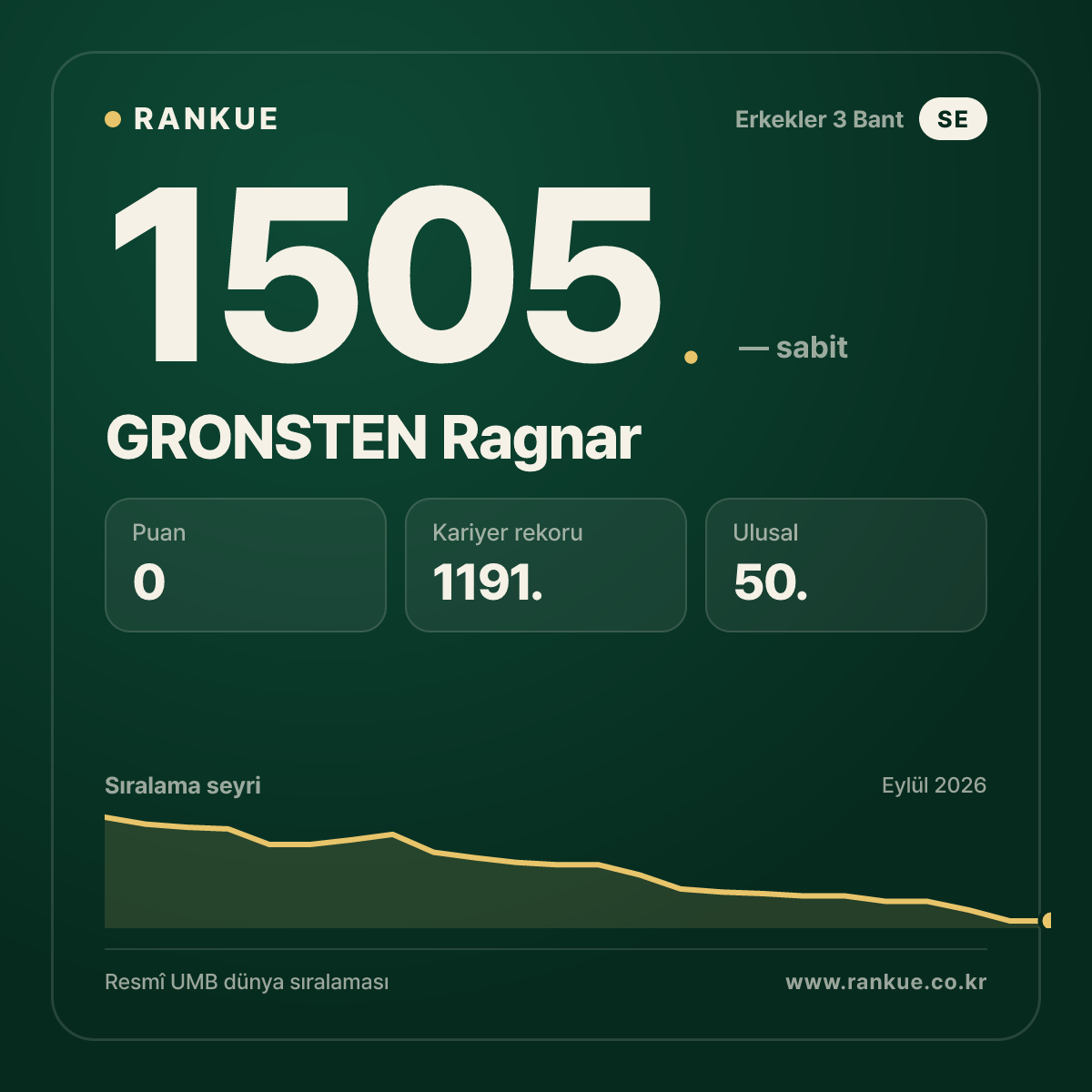 GRONSTEN Ragnar — Bilardo Dünya Sıralaması 1505.