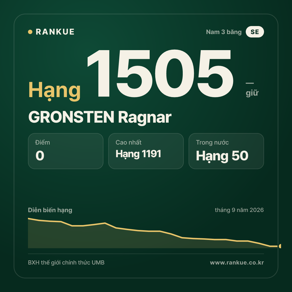 GRONSTEN Ragnar — BXH Bida Thế giới hạng 1505