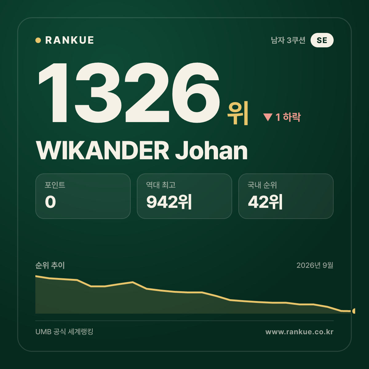 WIKANDER Johan — 당구 세계랭킹 1326위