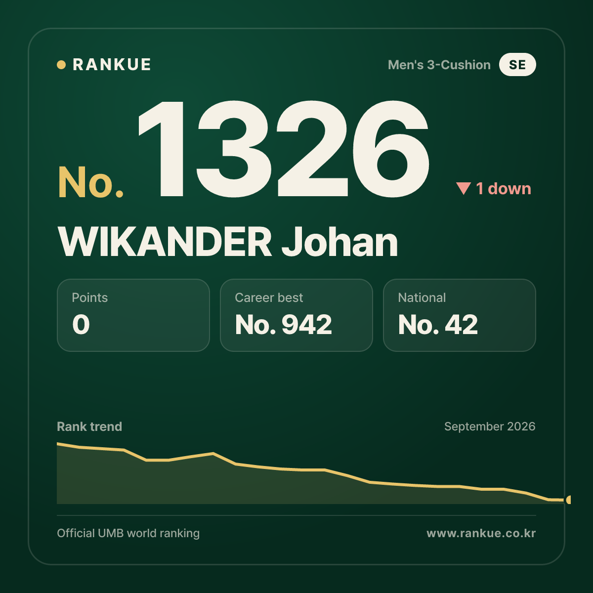 WIKANDER Johan — Billiards World Ranking No.1326