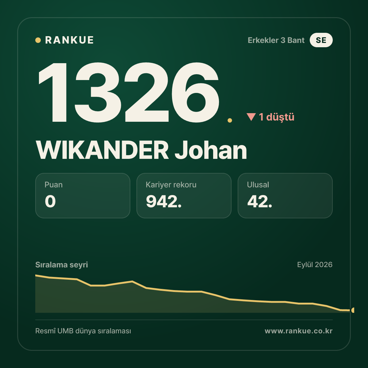 WIKANDER Johan — Bilardo Dünya Sıralaması 1326.