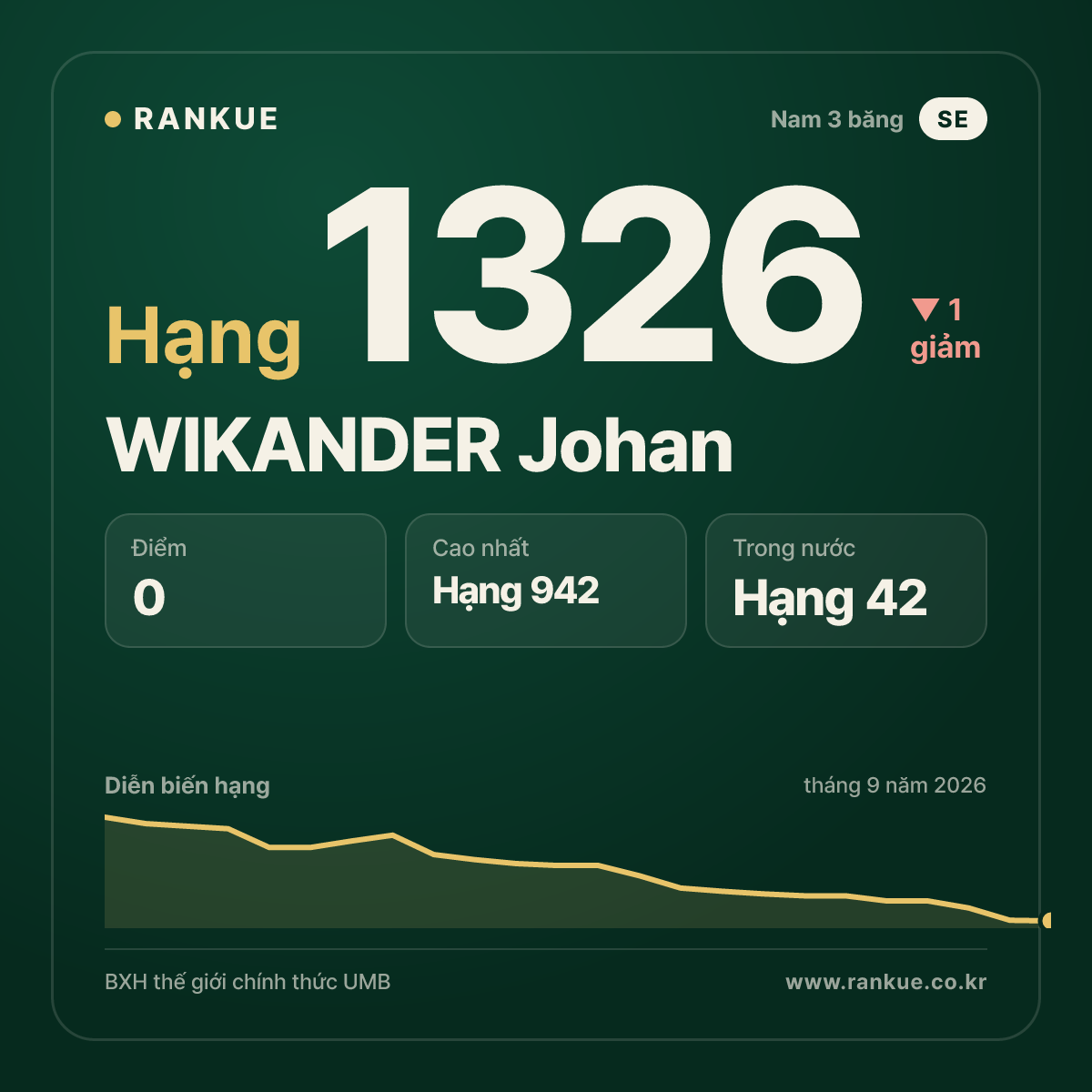 WIKANDER Johan — BXH Bida Thế giới hạng 1326