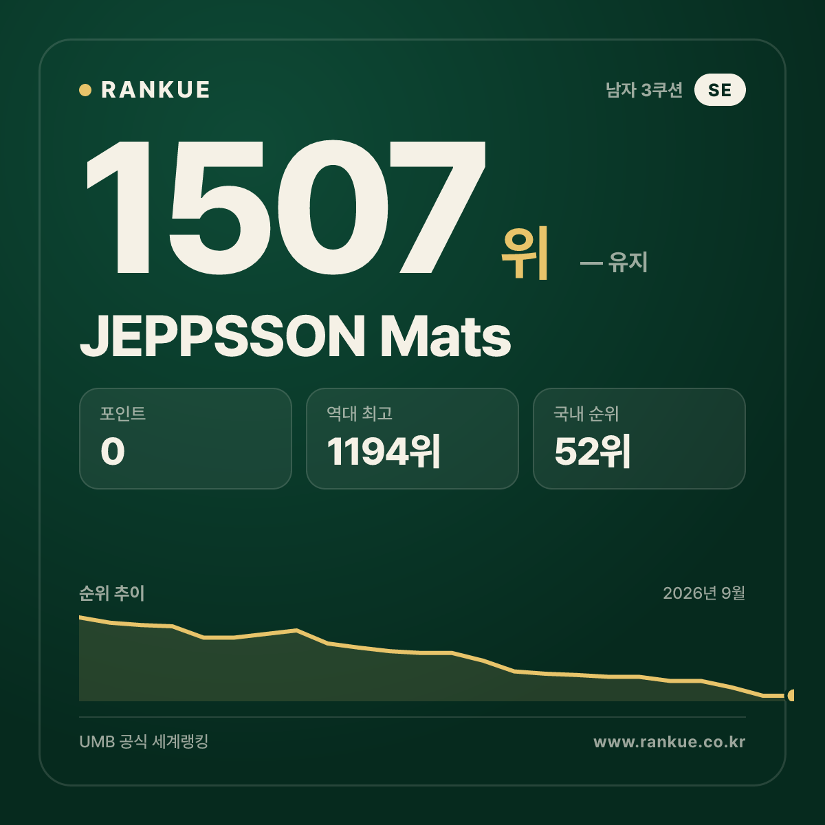 JEPPSSON Mats — 당구 세계랭킹 1507위