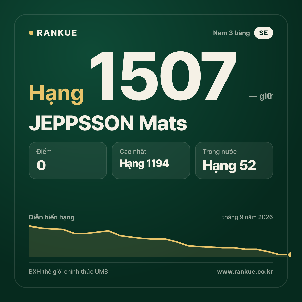 JEPPSSON Mats — BXH Bida Thế giới hạng 1507