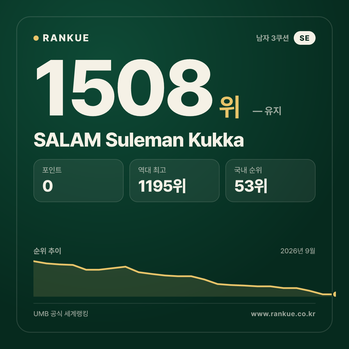 SALAM Suleman Kukka — 당구 세계랭킹 1508위