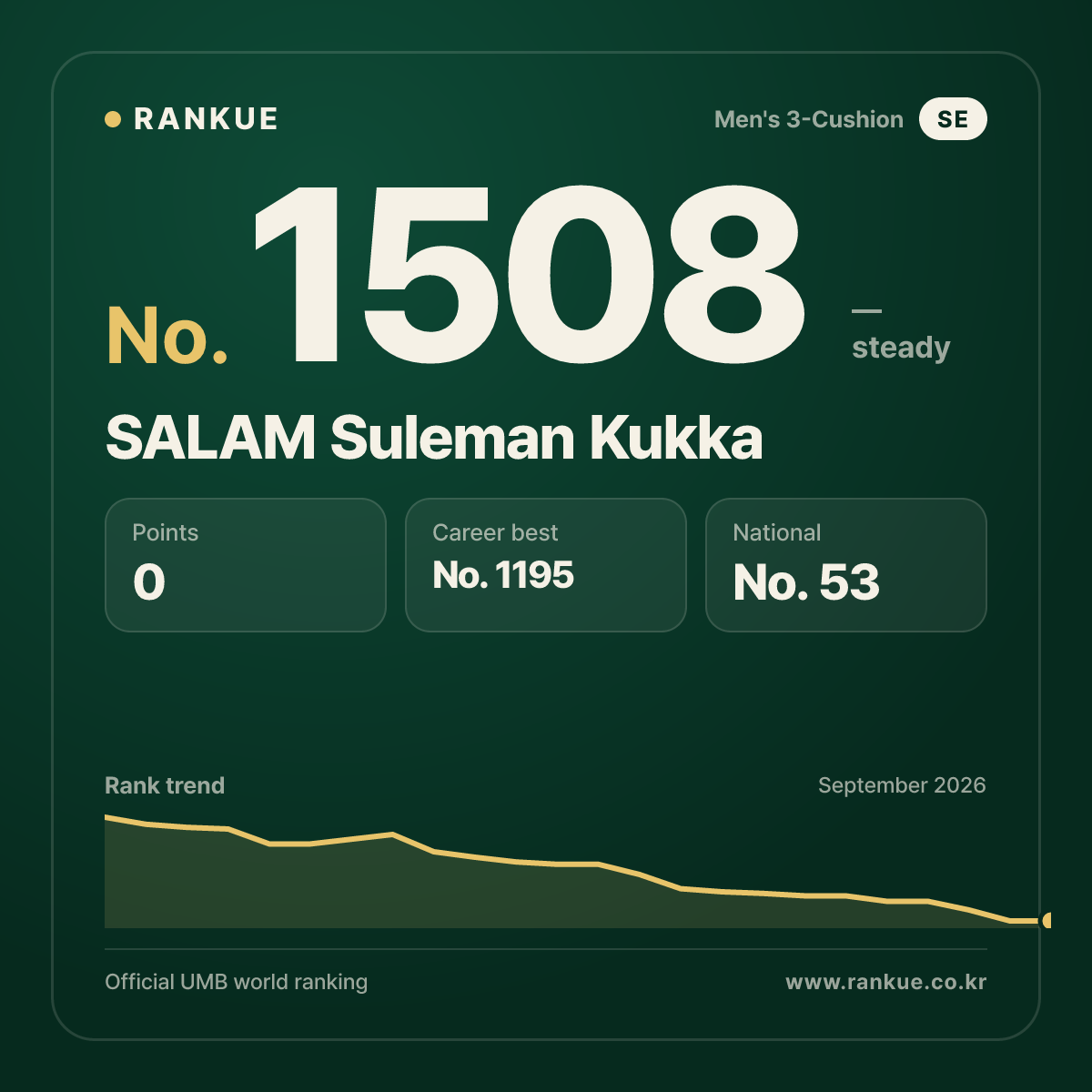 SALAM Suleman Kukka — Billiards World Ranking No.1508
