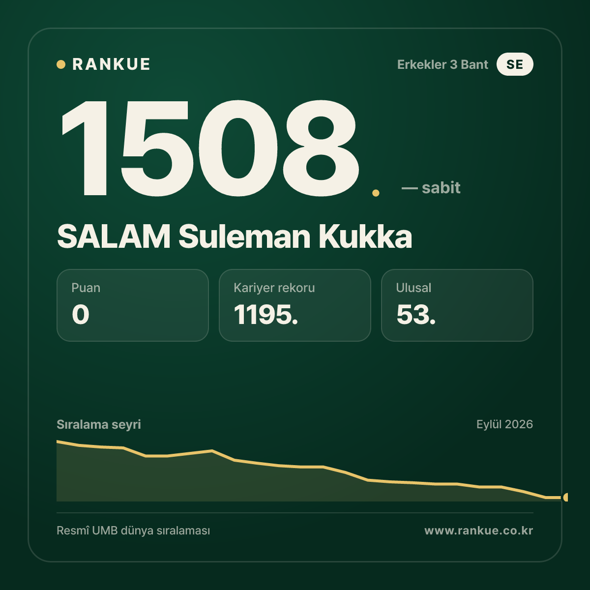 SALAM Suleman Kukka — Bilardo Dünya Sıralaması 1508.