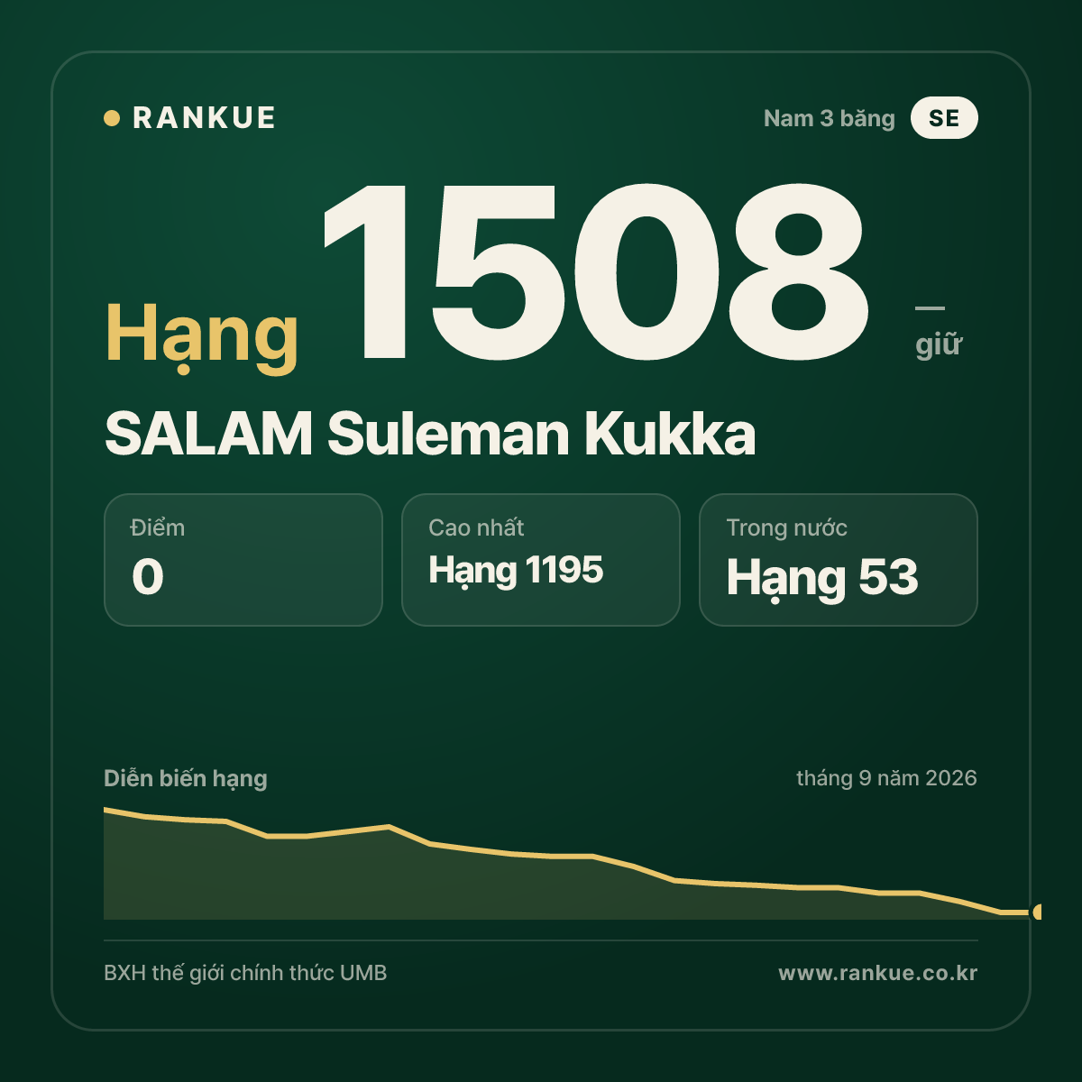 SALAM Suleman Kukka — BXH Bida Thế giới hạng 1508