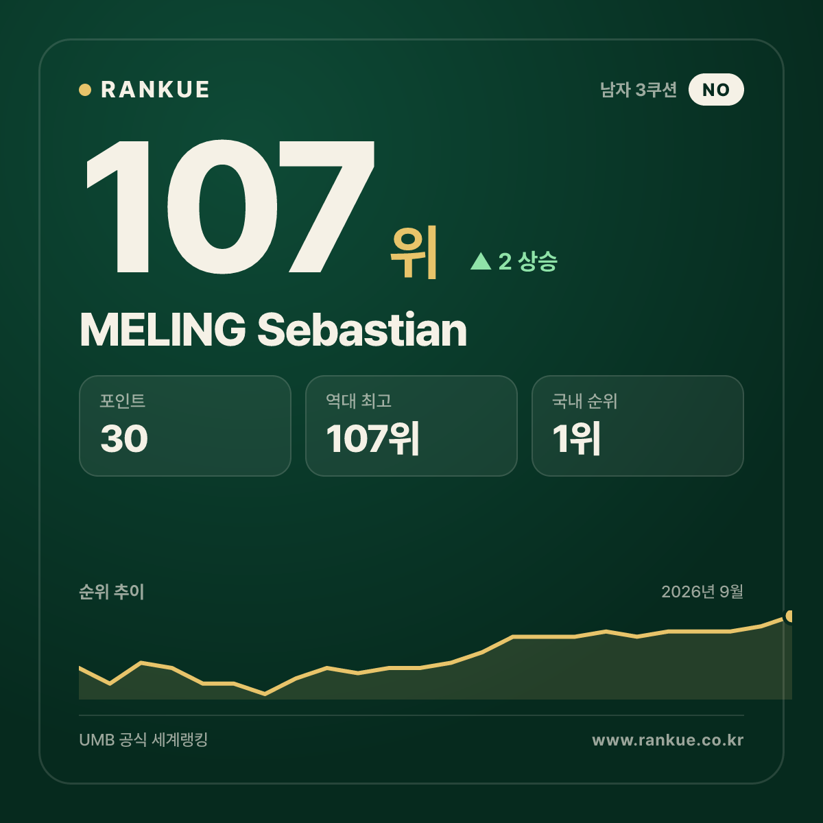 노르웨이 최고 순위 MELING Sebastian — 3쿠션 남자 세계랭킹 107위