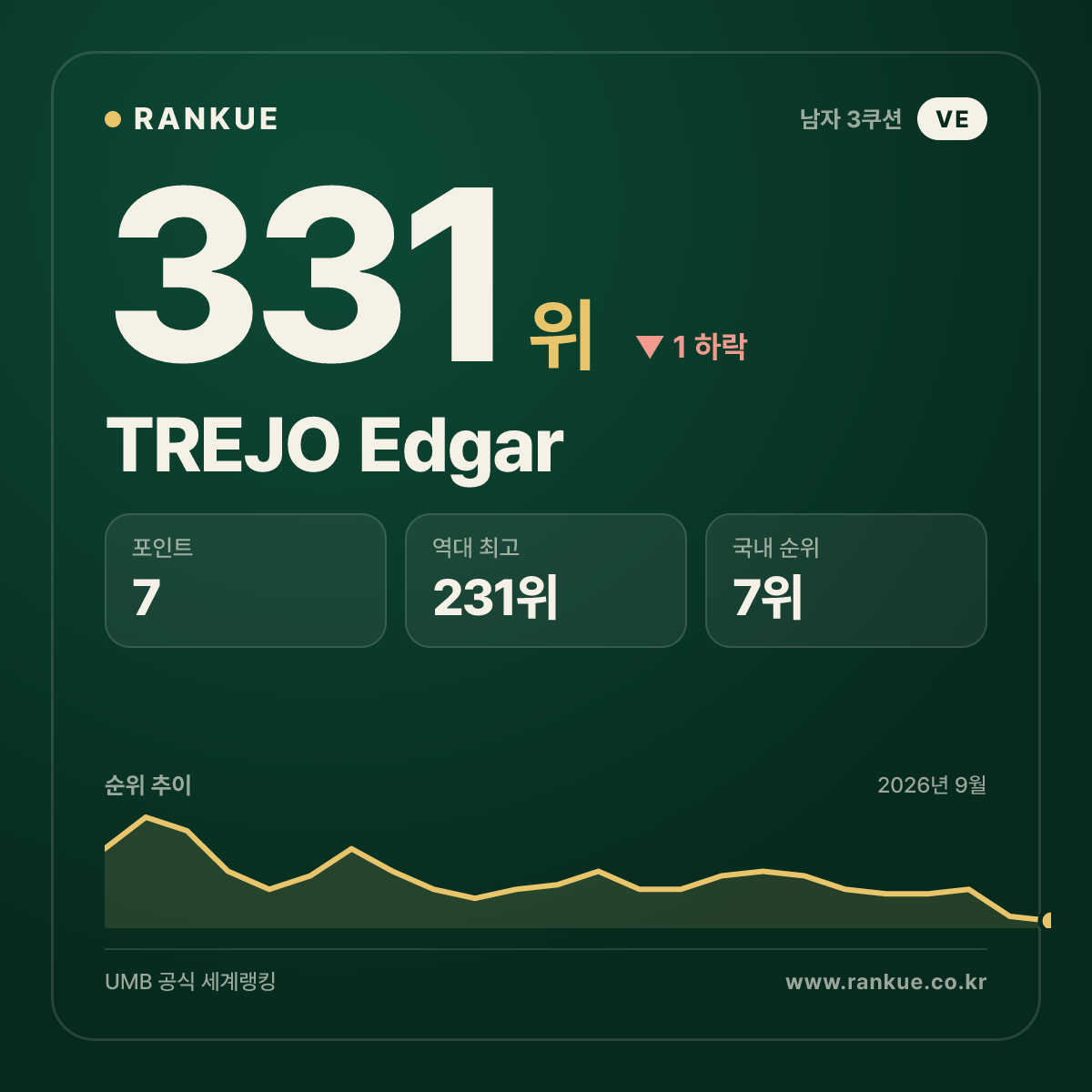 TREJO Edgar — 331위
