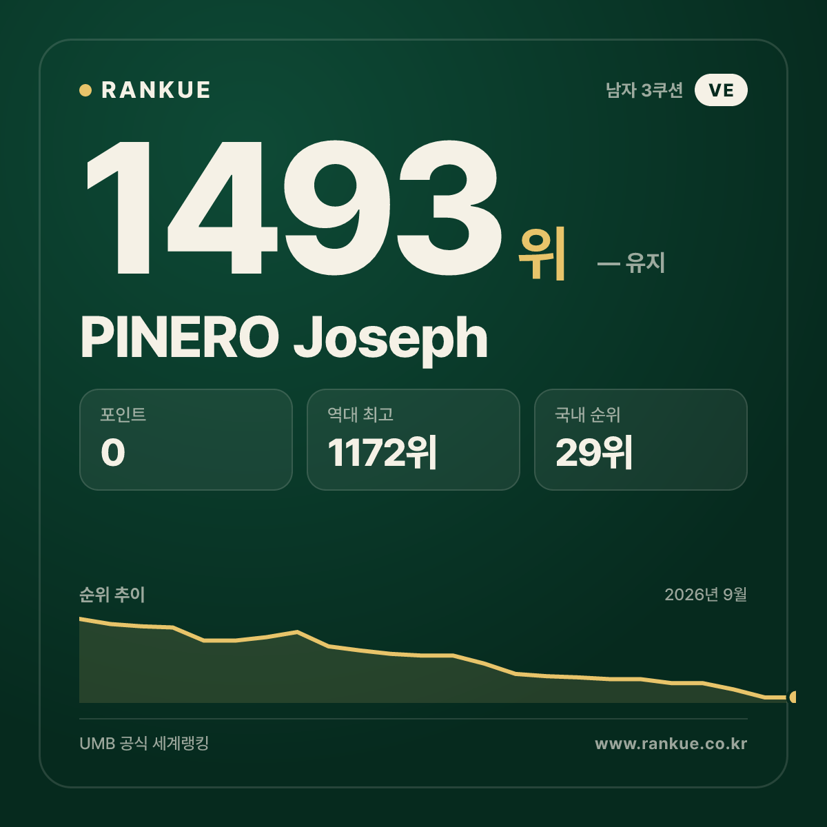 PINERO Joseph — 당구 세계랭킹 1493위