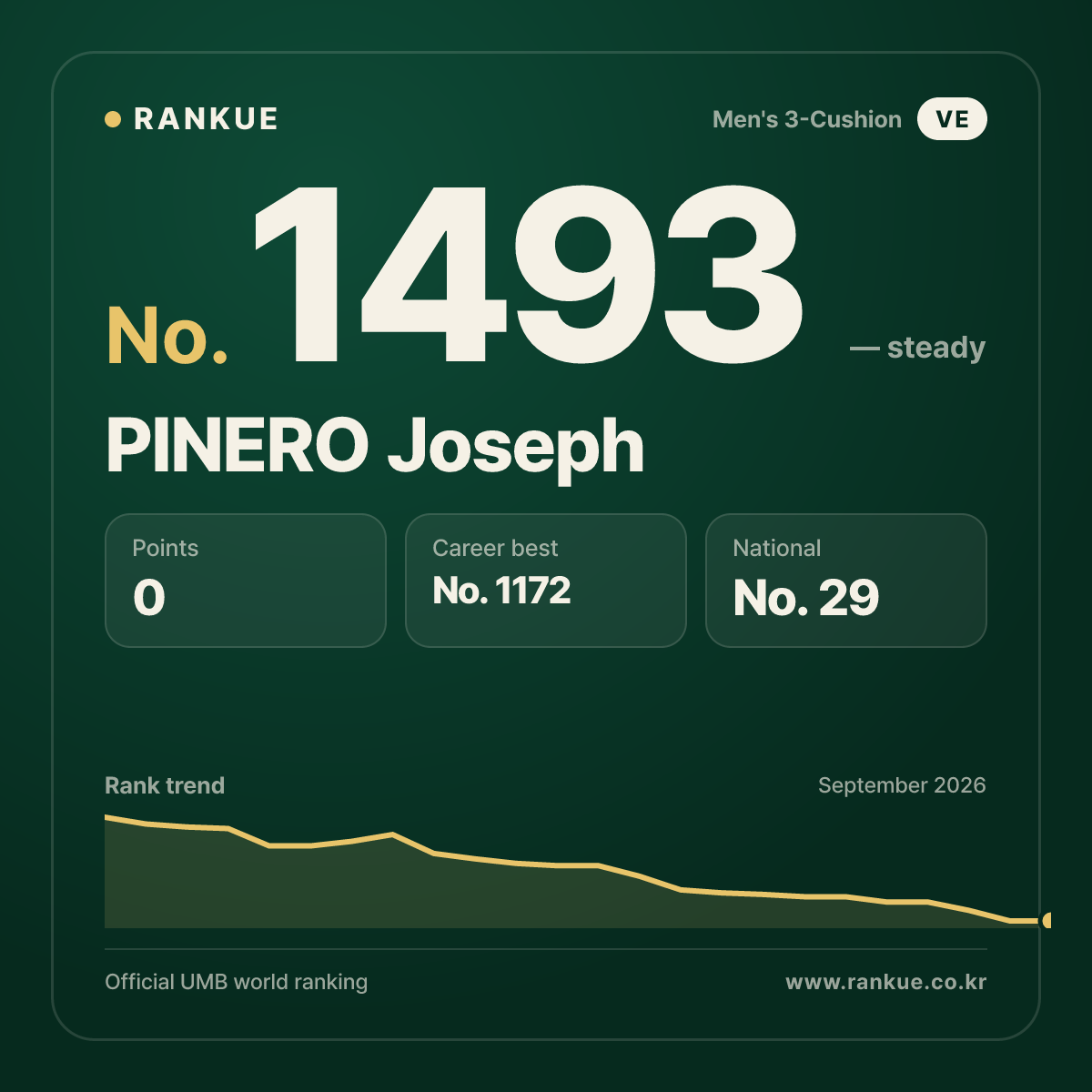 PINERO Joseph — Billiards World Ranking No.1493