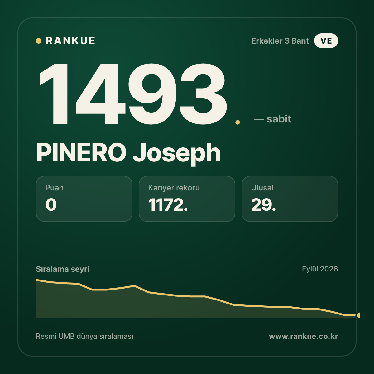 PINERO Joseph — Bilardo Dünya Sıralaması 1493.