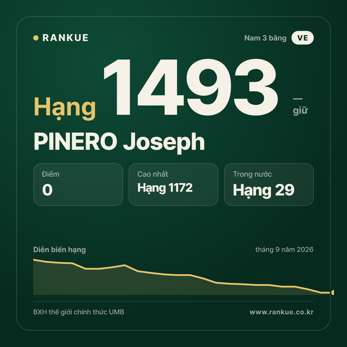 PINERO Joseph — BXH Bida Thế giới hạng 1493
