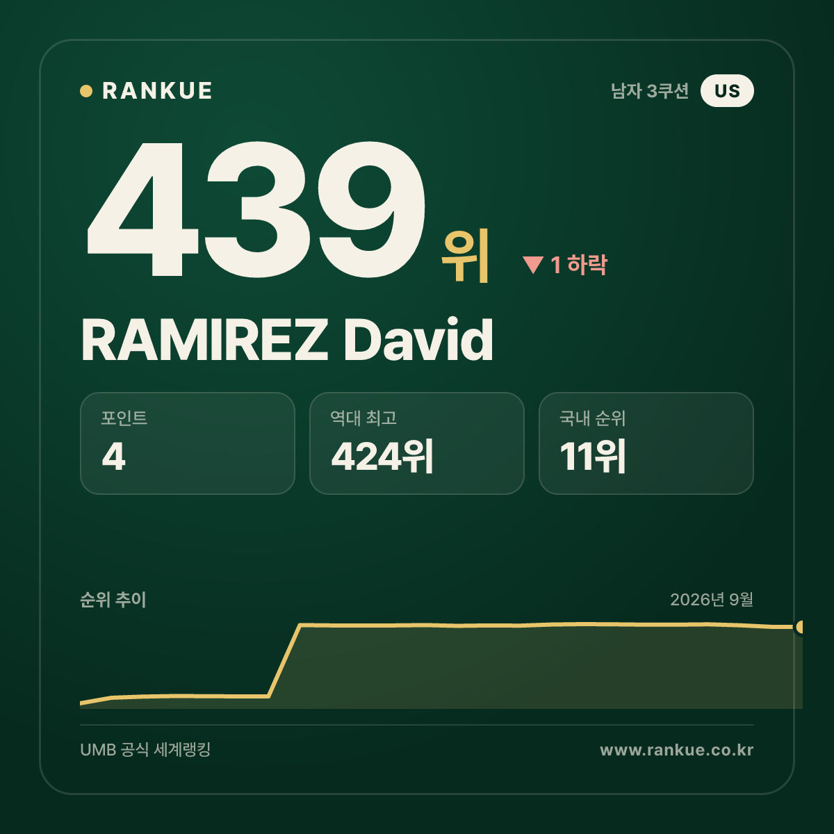 RAMIREZ David — 439위