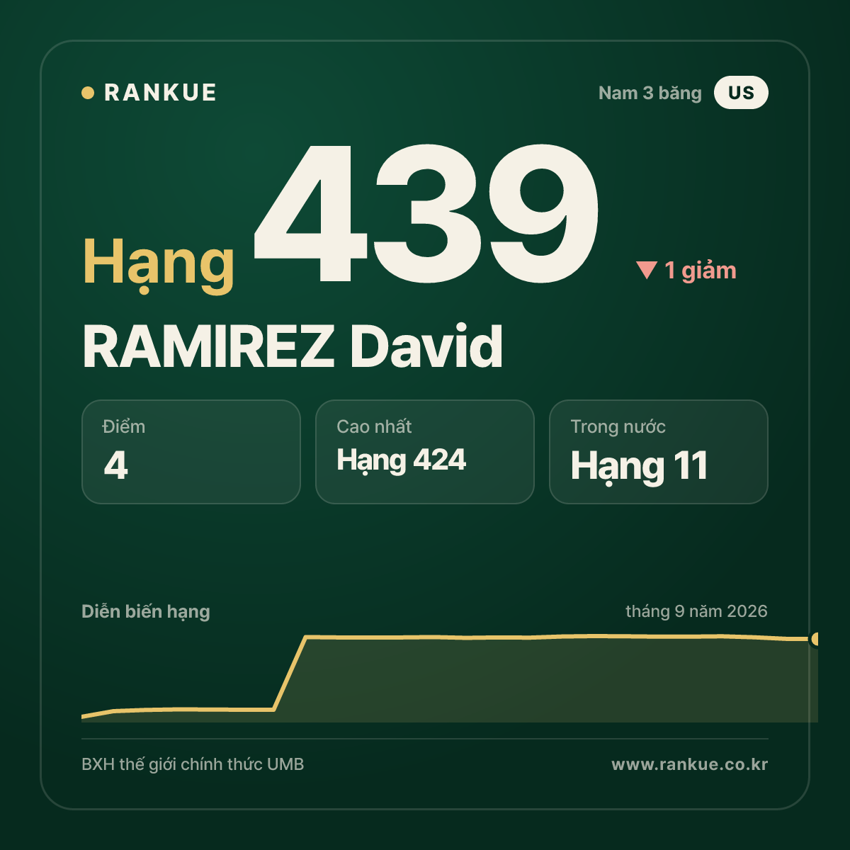 RAMIREZ David — hạng 439