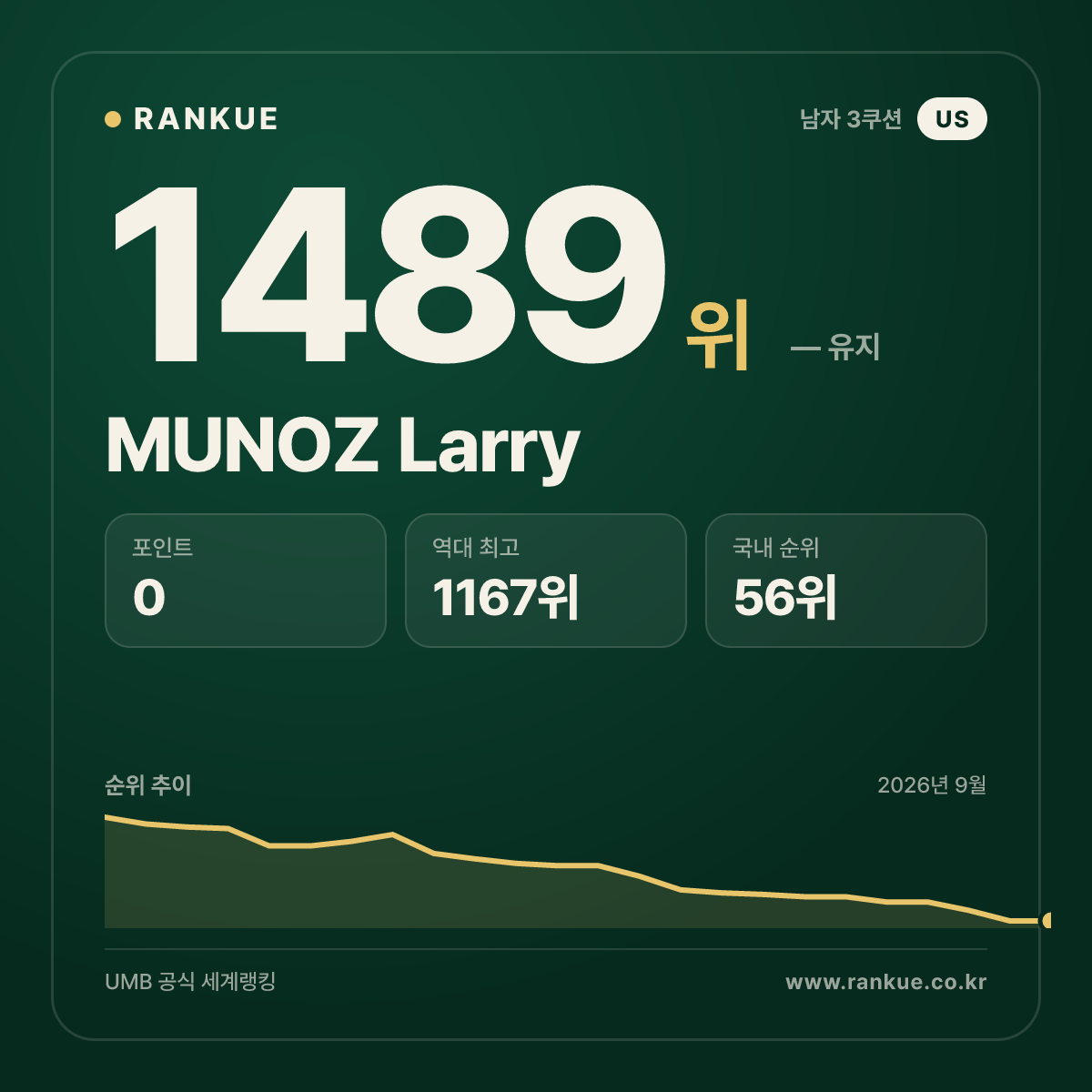 MUNOZ Larry — 당구 세계랭킹 1489위