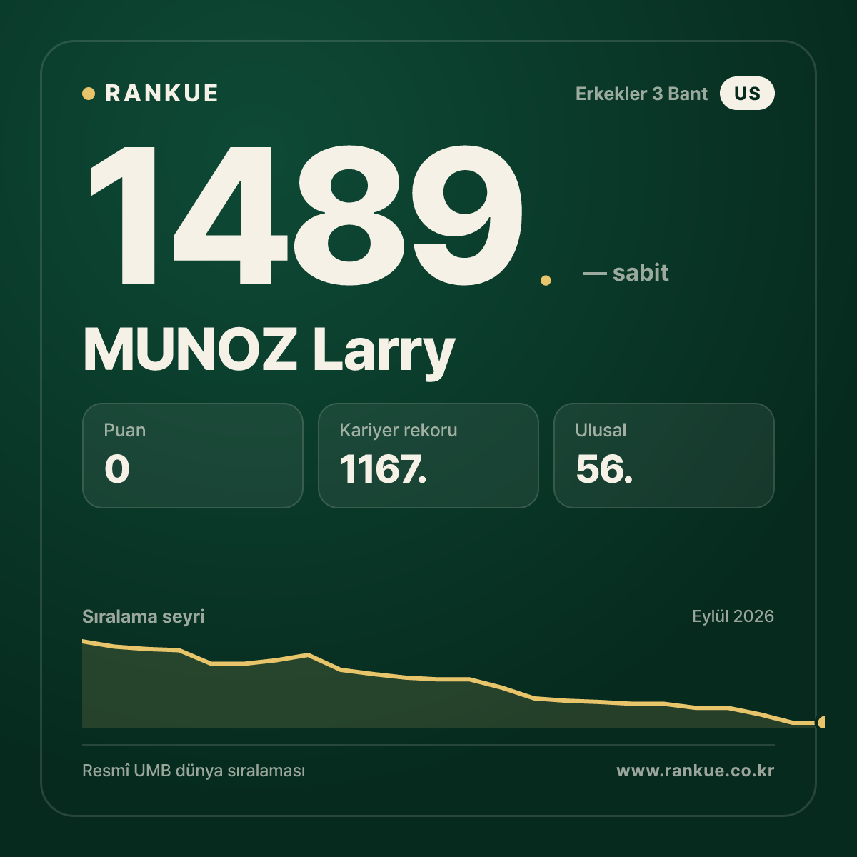 MUNOZ Larry — Bilardo Dünya Sıralaması 1489.