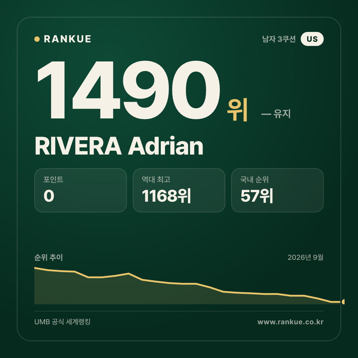 RIVERA Adrian — 당구 세계랭킹 1490위