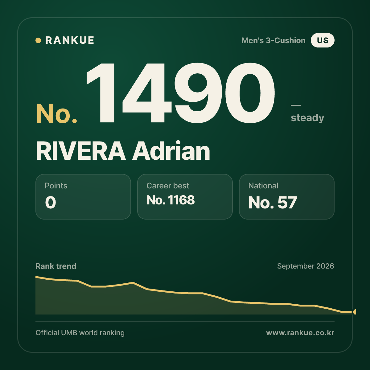 RIVERA Adrian — Billiards World Ranking No.1490
