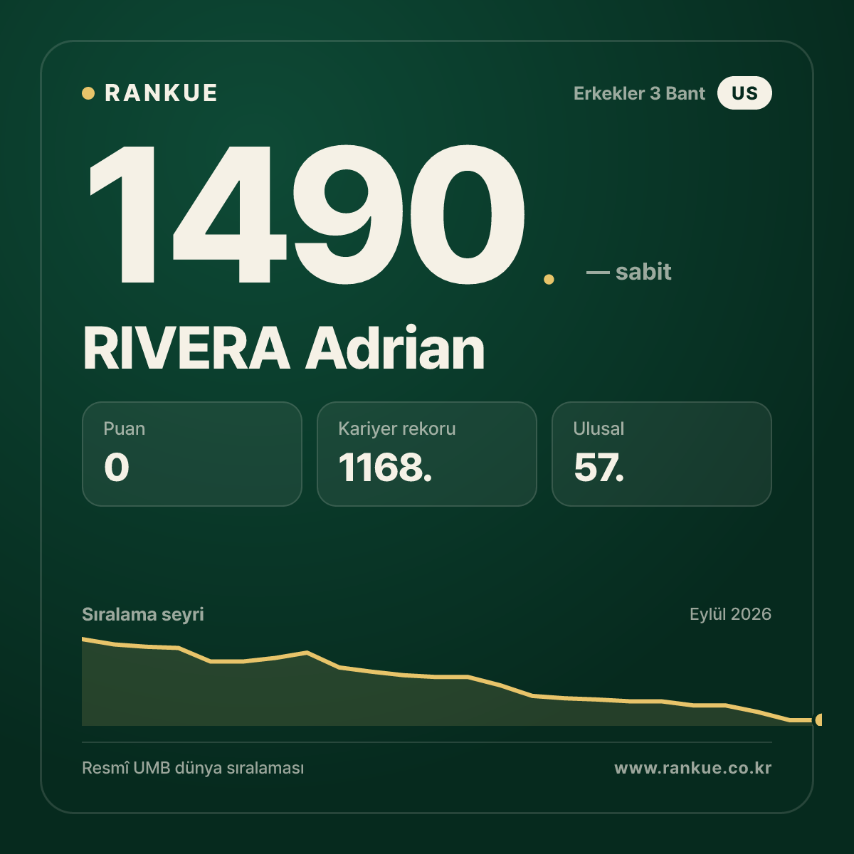 RIVERA Adrian — Bilardo Dünya Sıralaması 1490.