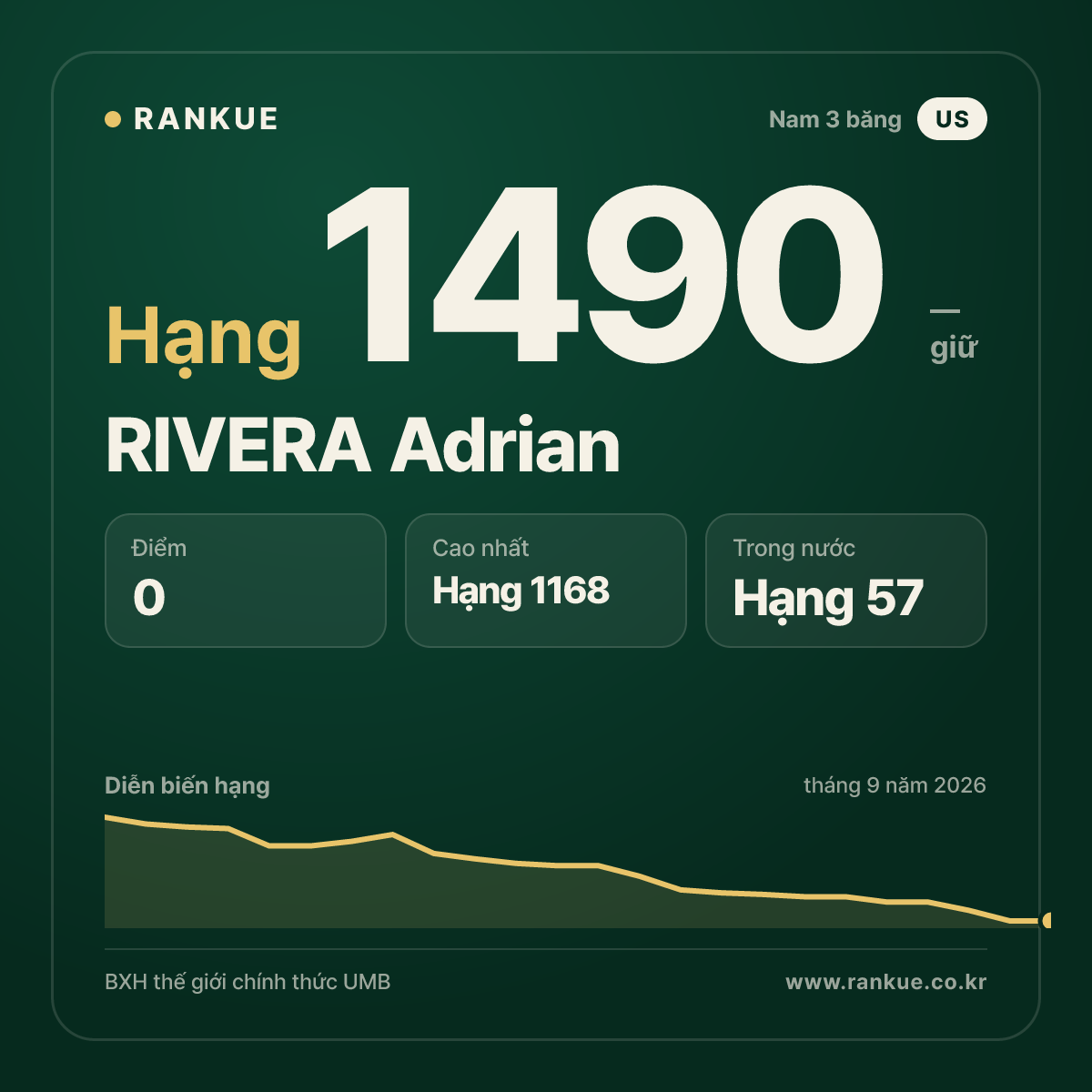 RIVERA Adrian — BXH Bida Thế giới hạng 1490