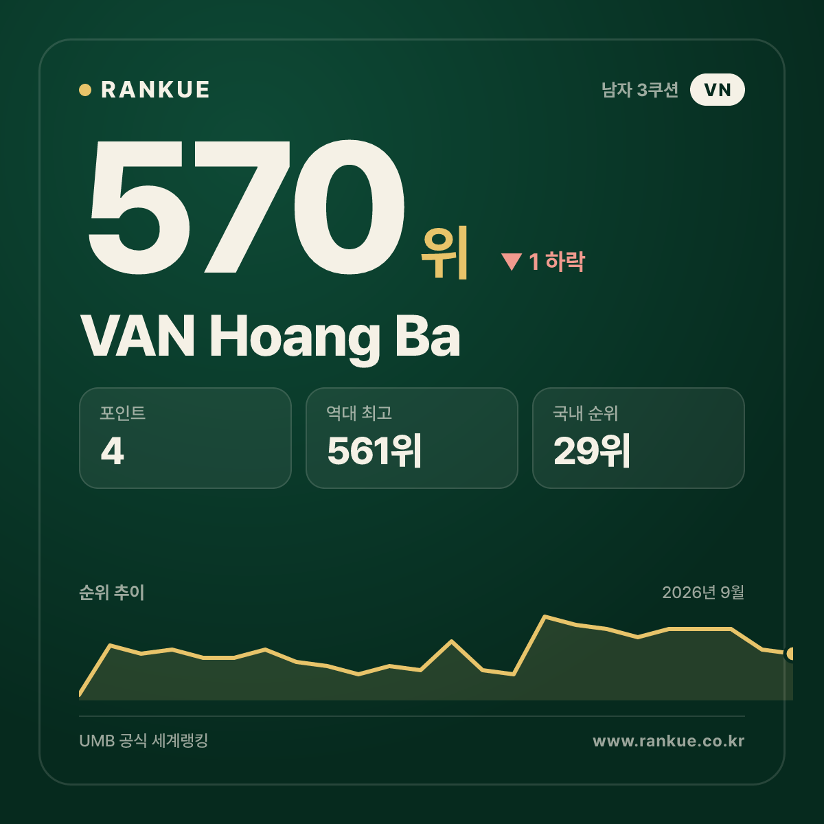 VAN Hoang Ba — 570위