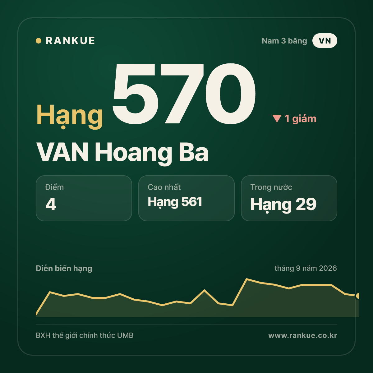 VAN Hoang Ba — hạng 570