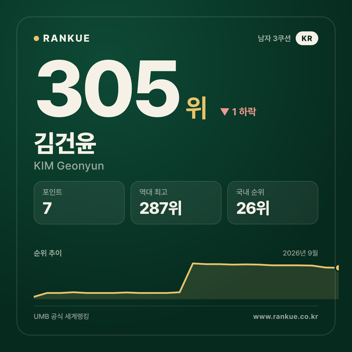 김건윤 — 305위