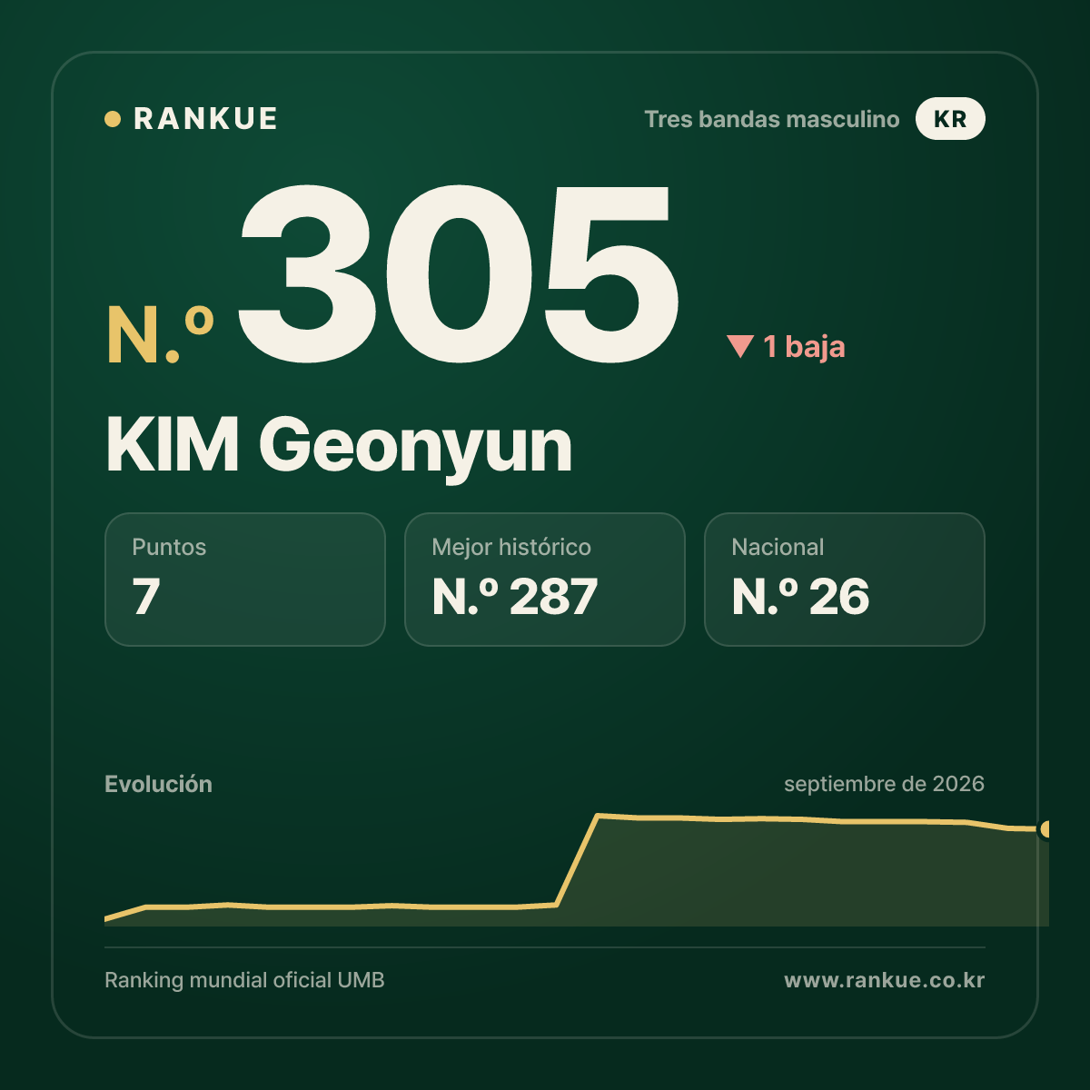 KIM Geonyun — N.º 305