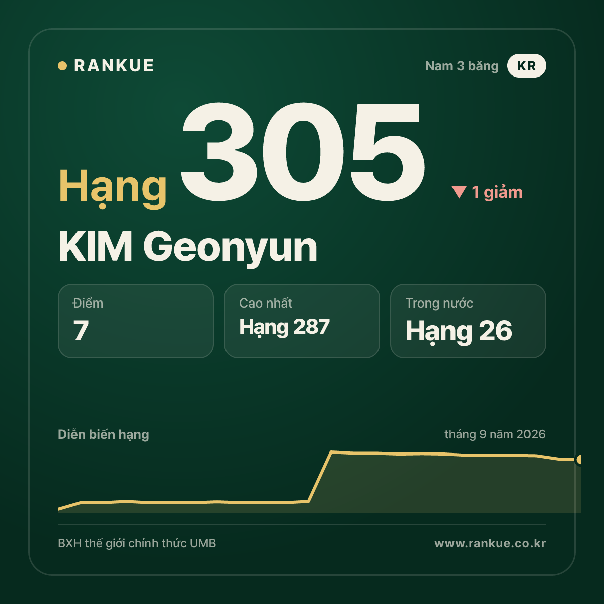 KIM Geonyun — hạng 305