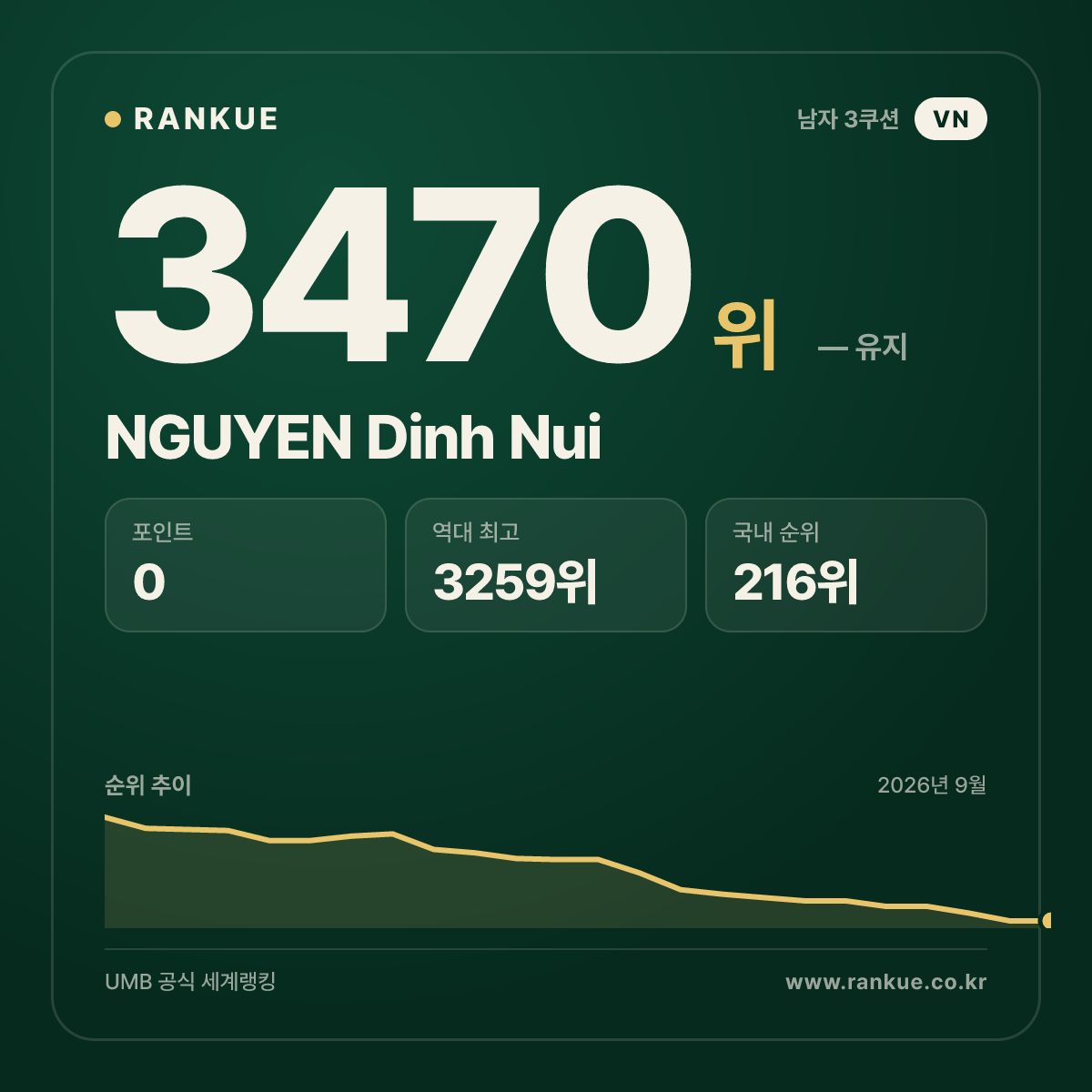 NGUYEN Dinh Nui — 당구 세계랭킹 3470위