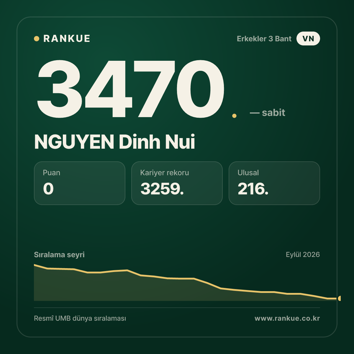 NGUYEN Dinh Nui — Bilardo Dünya Sıralaması 3470.