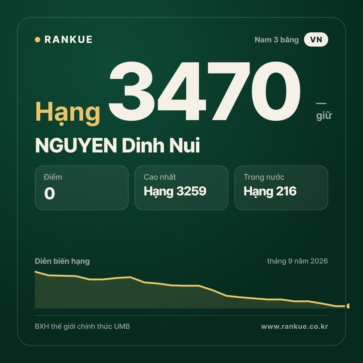 NGUYEN Dinh Nui — BXH Bida Thế giới hạng 3470