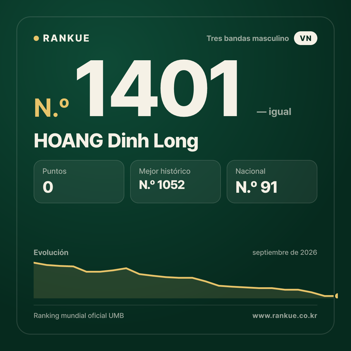 HOANG Dinh Long — Ranking Mundial de Billar N.º 1401