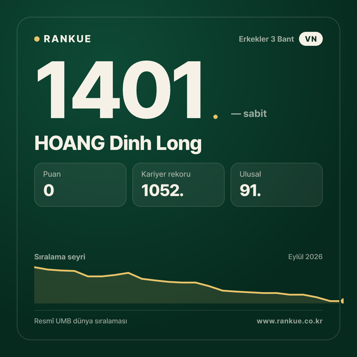HOANG Dinh Long — Bilardo Dünya Sıralaması 1401.