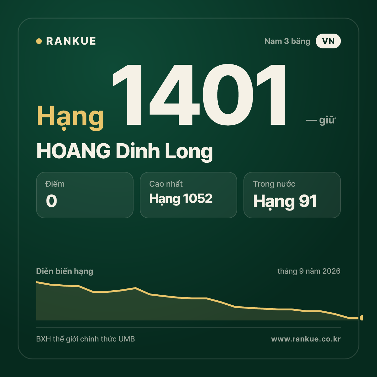HOANG Dinh Long — BXH Bida Thế giới hạng 1401